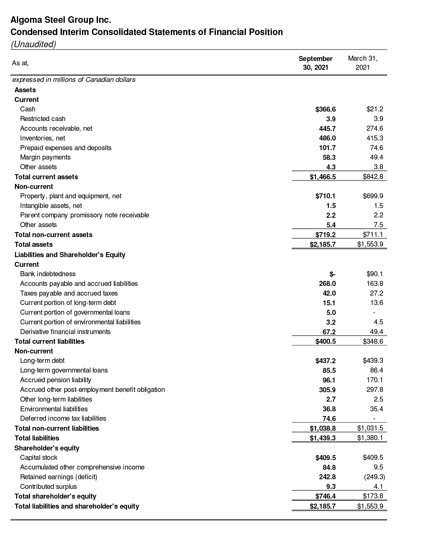 Condensed Interim Consolidated Statements of Financial Position