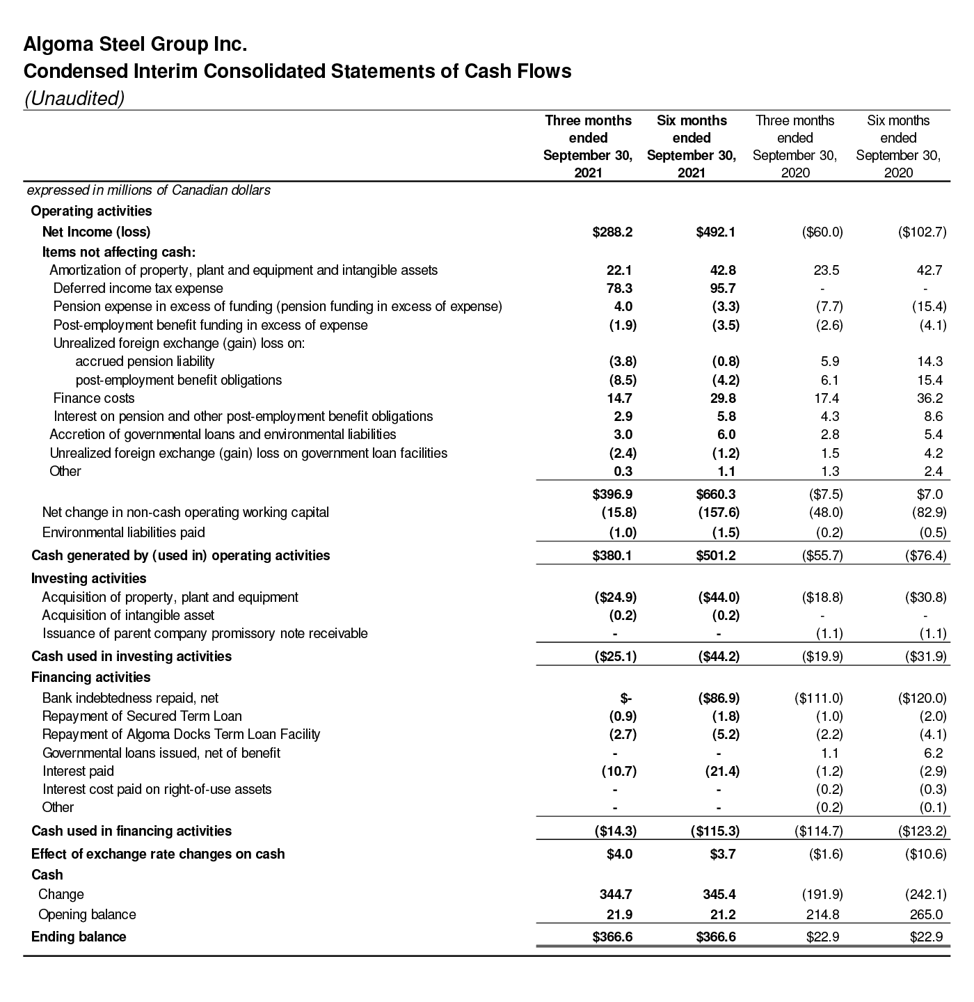 Condensed Interim Consolidated Statements of Cash Flows